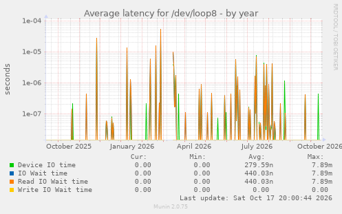 Average latency for /dev/loop8