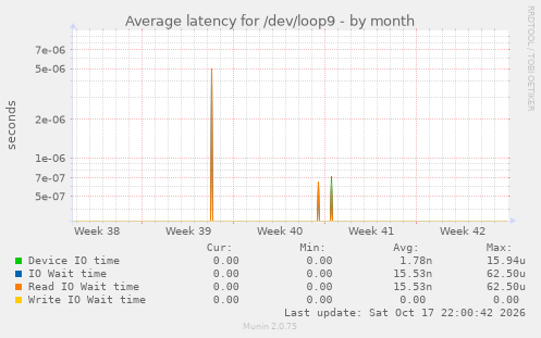 Average latency for /dev/loop9