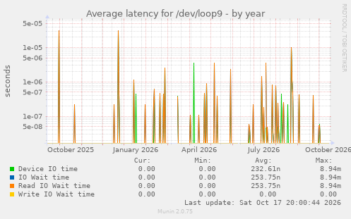 Average latency for /dev/loop9