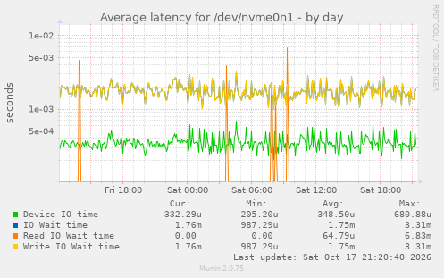 Average latency for /dev/nvme0n1