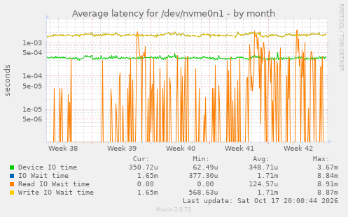 Average latency for /dev/nvme0n1