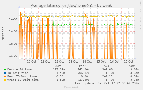 Average latency for /dev/nvme0n1