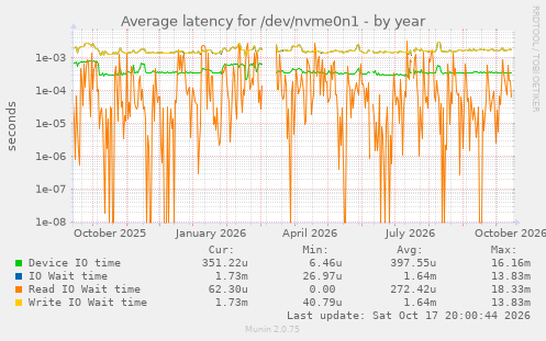 Average latency for /dev/nvme0n1