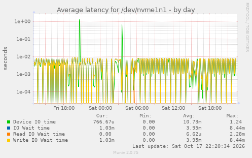 Average latency for /dev/nvme1n1