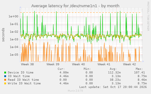Average latency for /dev/nvme1n1