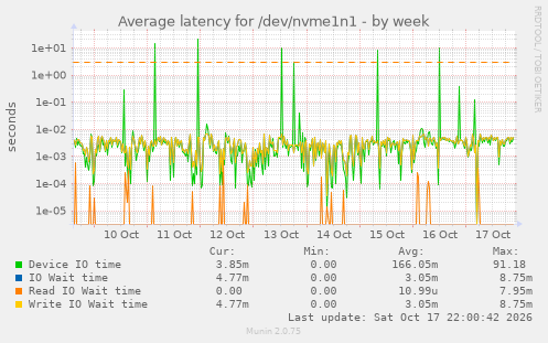 Average latency for /dev/nvme1n1
