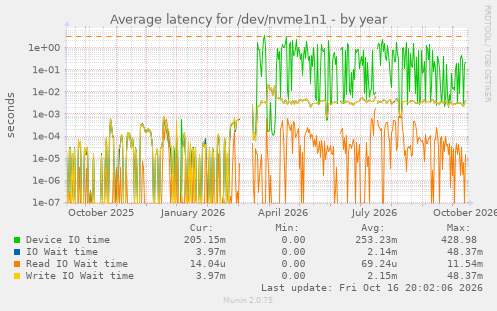 Average latency for /dev/nvme1n1