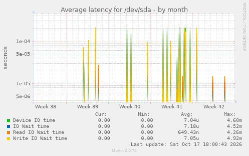 Average latency for /dev/sda