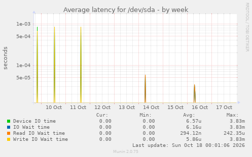 Average latency for /dev/sda