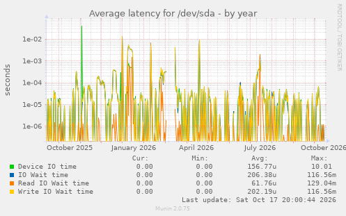Average latency for /dev/sda