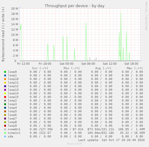 Throughput per device