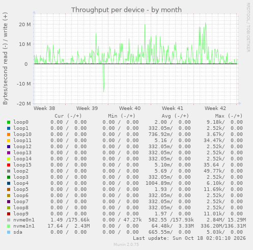 Throughput per device