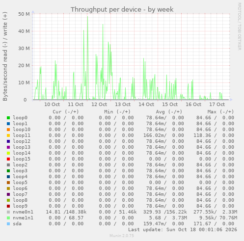 Throughput per device