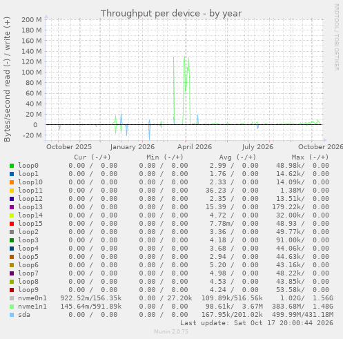 Throughput per device