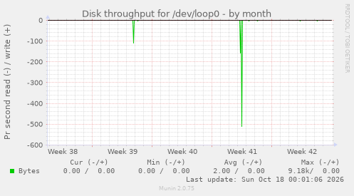 Disk throughput for /dev/loop0