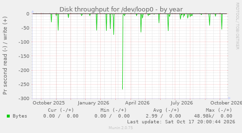 Disk throughput for /dev/loop0