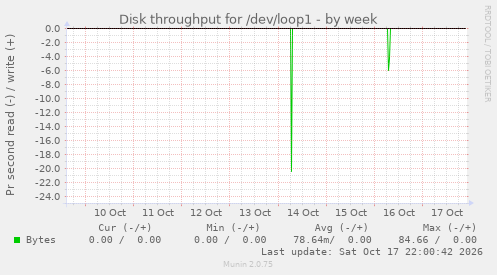 Disk throughput for /dev/loop1