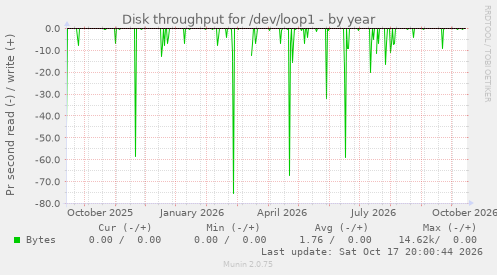 Disk throughput for /dev/loop1
