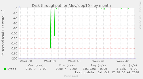 Disk throughput for /dev/loop10