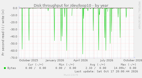 Disk throughput for /dev/loop10
