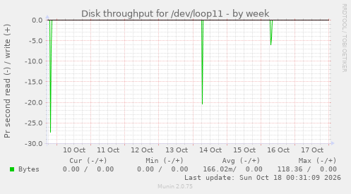 Disk throughput for /dev/loop11
