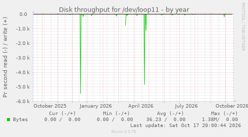 Disk throughput for /dev/loop11