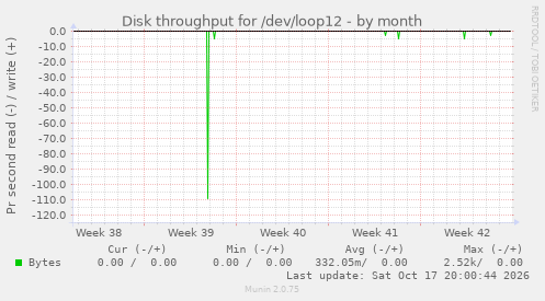 Disk throughput for /dev/loop12
