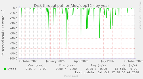 Disk throughput for /dev/loop12