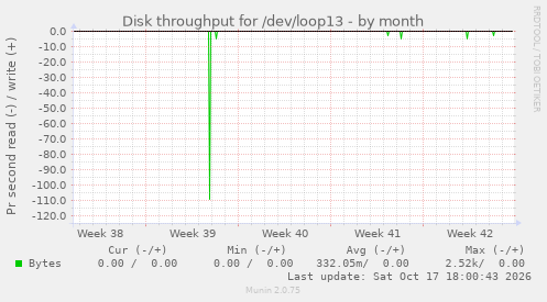 Disk throughput for /dev/loop13