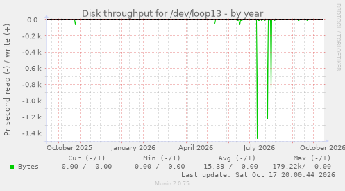 Disk throughput for /dev/loop13