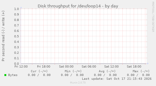 Disk throughput for /dev/loop14