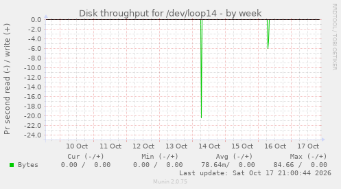 Disk throughput for /dev/loop14