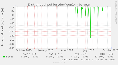 Disk throughput for /dev/loop14