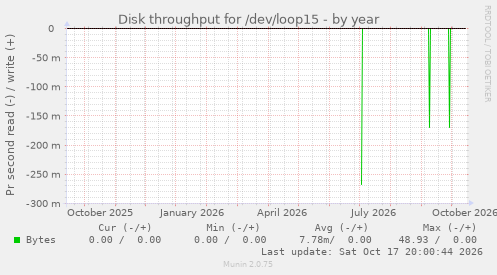Disk throughput for /dev/loop15