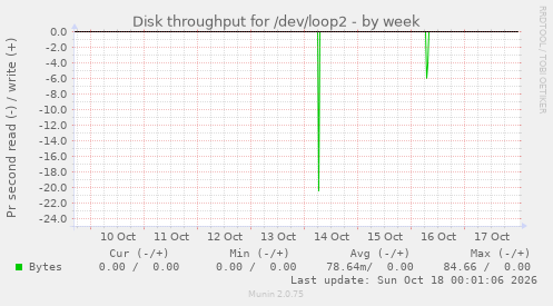 Disk throughput for /dev/loop2