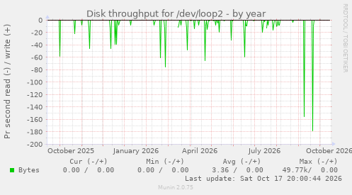 Disk throughput for /dev/loop2