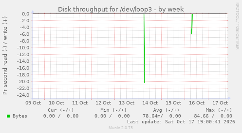 Disk throughput for /dev/loop3