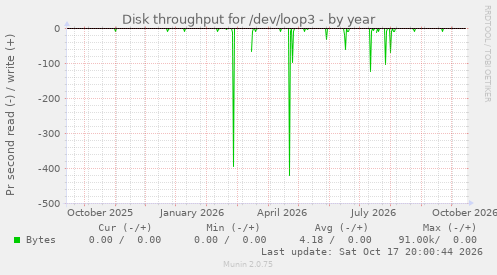 Disk throughput for /dev/loop3