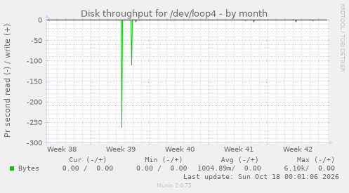 Disk throughput for /dev/loop4