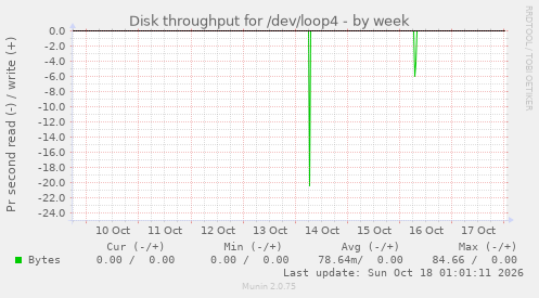 Disk throughput for /dev/loop4