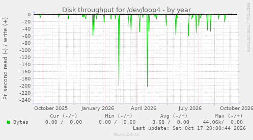Disk throughput for /dev/loop4