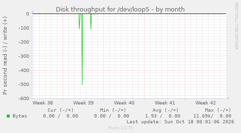Disk throughput for /dev/loop5
