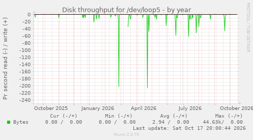 Disk throughput for /dev/loop5