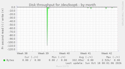 Disk throughput for /dev/loop6