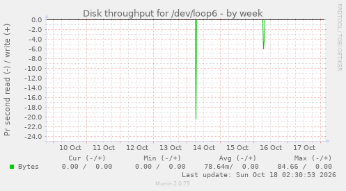 Disk throughput for /dev/loop6