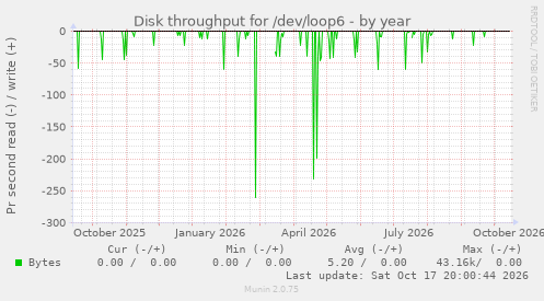 Disk throughput for /dev/loop6