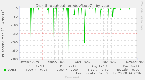 Disk throughput for /dev/loop7