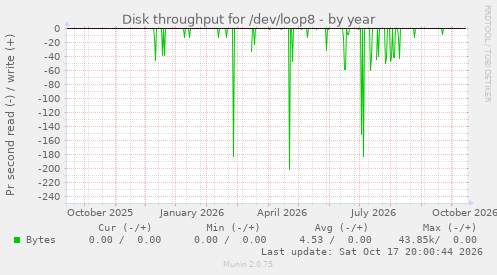 Disk throughput for /dev/loop8