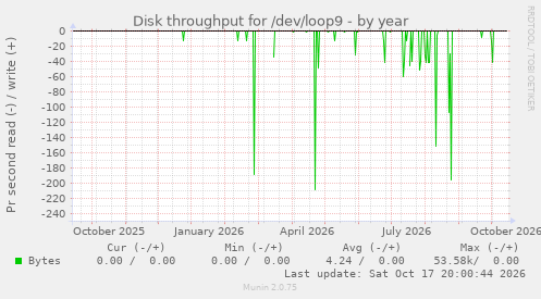 Disk throughput for /dev/loop9