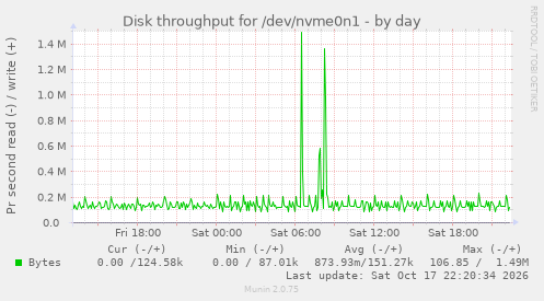 Disk throughput for /dev/nvme0n1